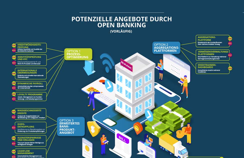 Open Banking Angebote und Möglichkeiten