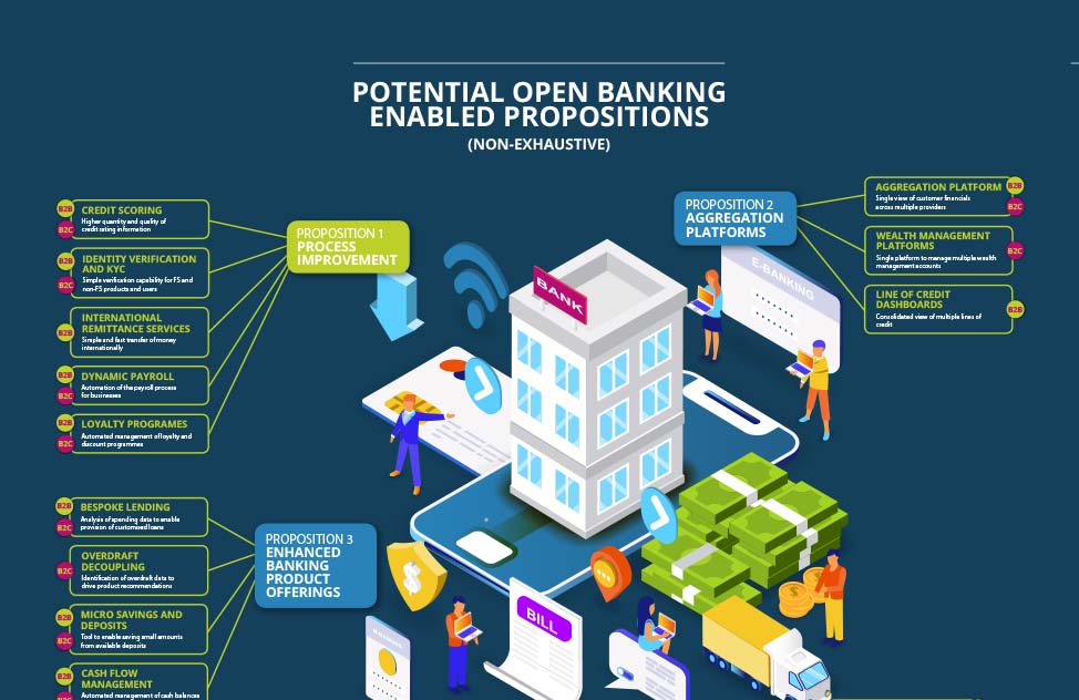 Open Banking propositions and opportunities