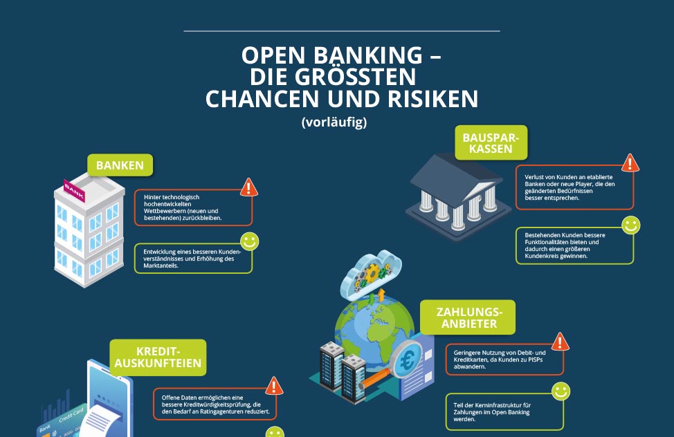 Chance und Risiken von Open Banking