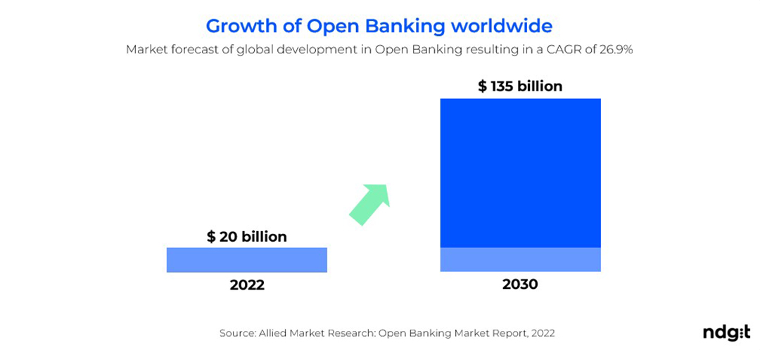 Growth of Open Banking worldwide